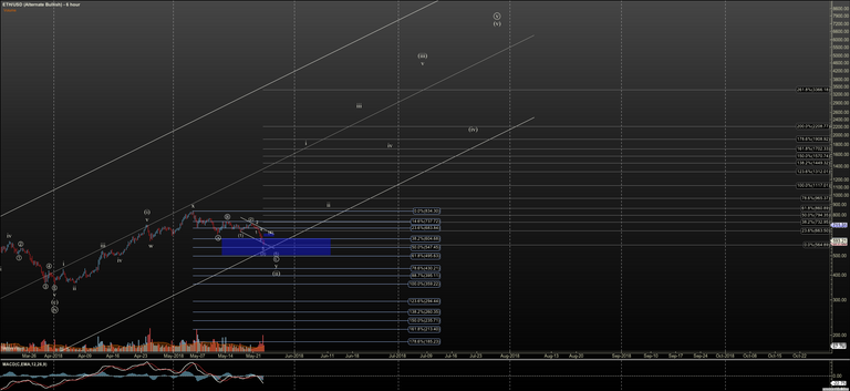 ETHUSD - Alternate Bullish - May-23 2020 PM (6 hour).png