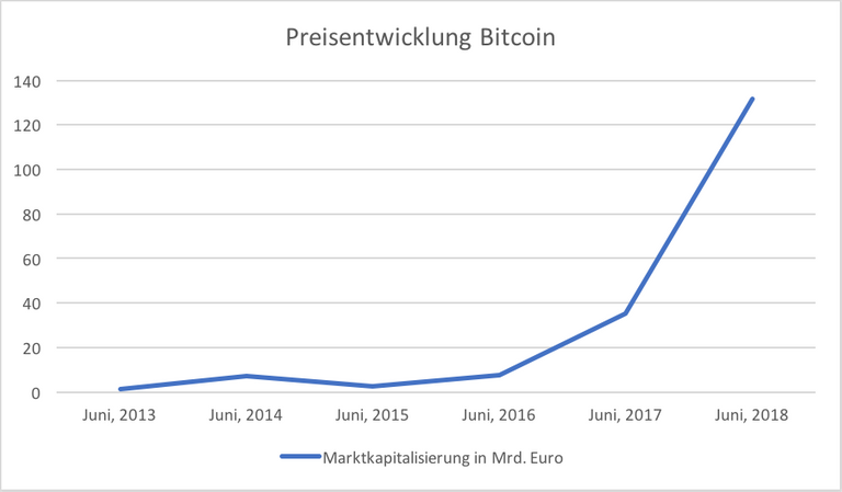 Preisentwicklung.png