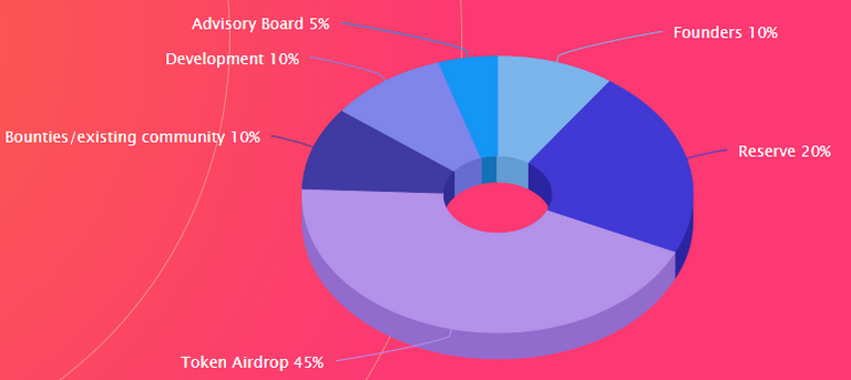 driveholic token dist.png