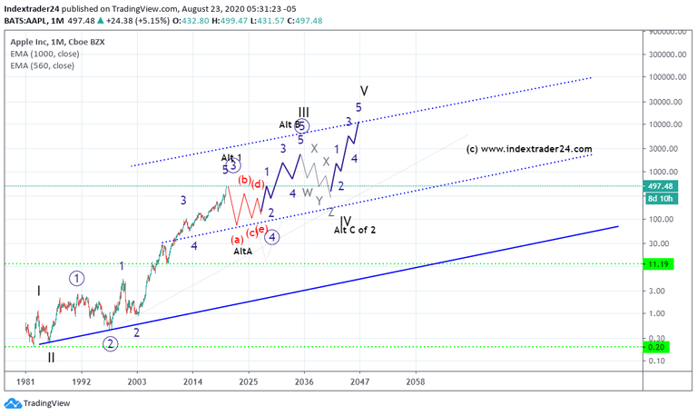 20200823 AAPL Big Picture.png