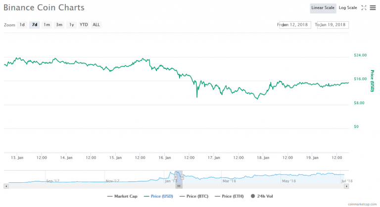 Screenshot_2018-07-04-Binance-Coin-BNB-price-charts-market-cap-and-other-metrics-CoinMarketCap-768x419.png