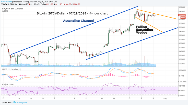 Bitcoin-BTC-7-29-2018-FallingExpandingWedge.png