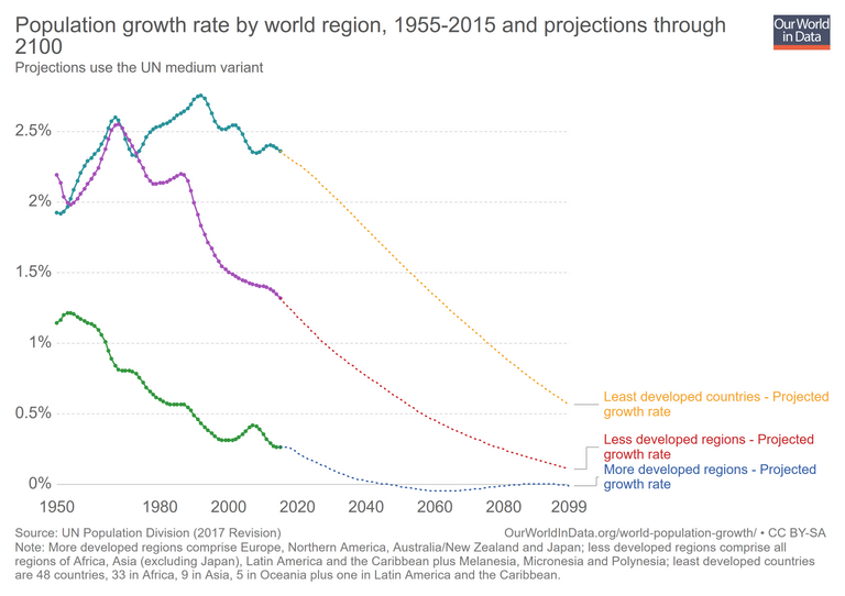 population-growth-rate-by-world-region-1955-2015-and-projections-through-2100.png