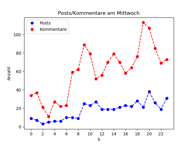 dia_Mittwoch