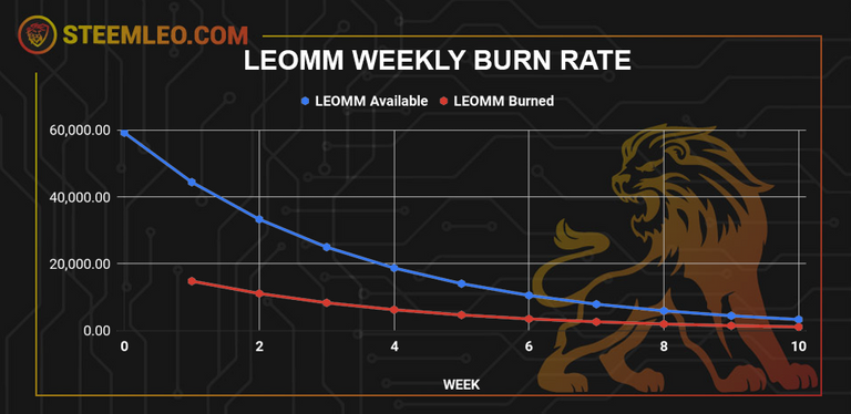 LEOMM weekly burn rate.png