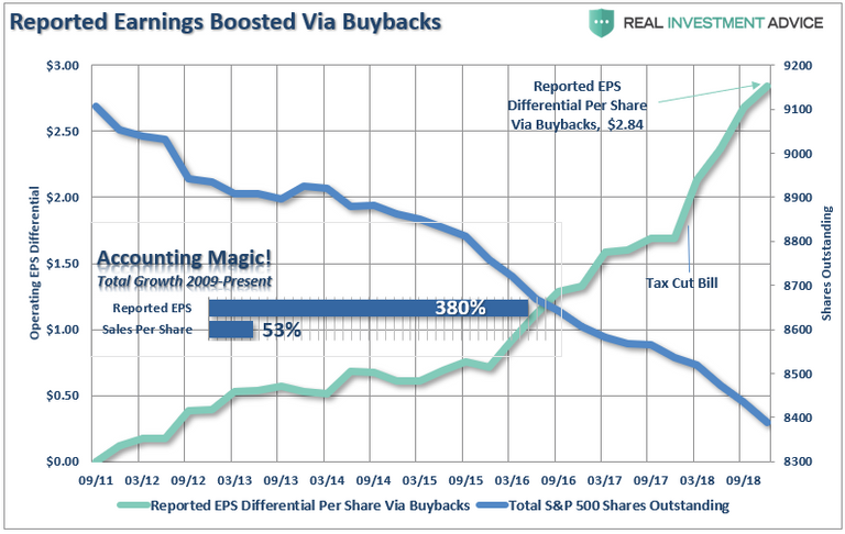 SP500-ReportedEarnings-Buybacks-031219.png