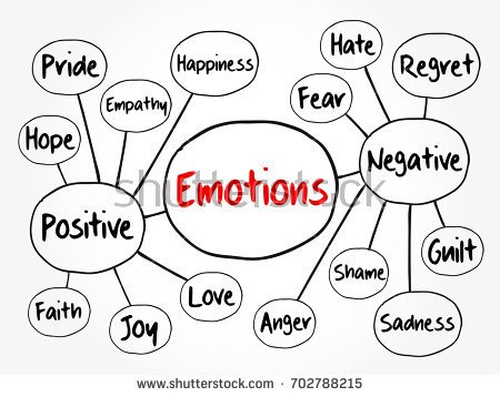 stock-vector-human-emotion-mind-map-positive-and-negative-emotions-flowchart-concept-for-presentations-and-702788215.jpg