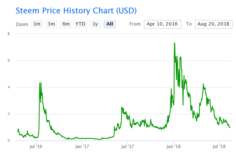 steem-price-history-char.png