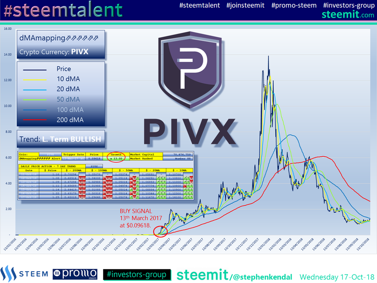 #Steemtalent Promo-Steem Investors-Group PIVX