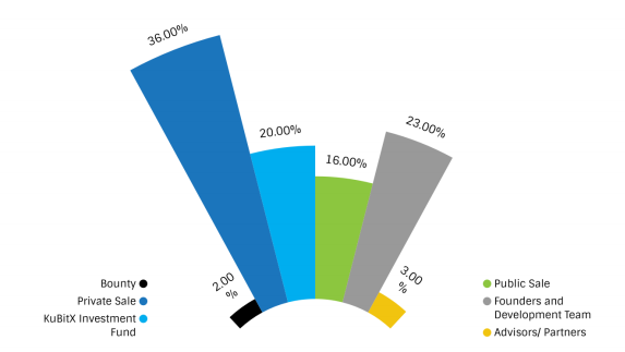 kubitx token distribution.png