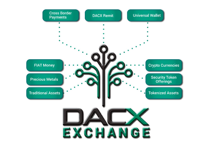 DACX Platform.png