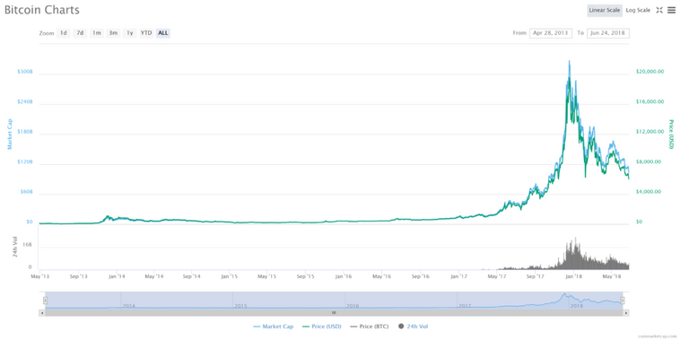 FireShot-Capture-52-Bitcoin-5955.19-3.19-I-_-https___coinmarketcap.com_currencies_bitcoin_-e1529816287174.png