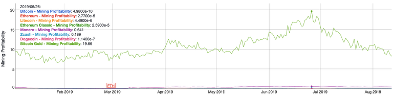 mining-profitability-chart-coin-comparison-2019.png