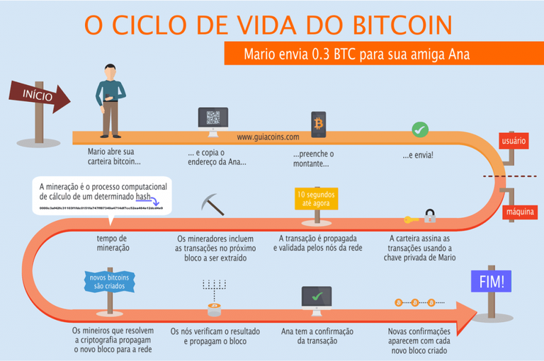 o-ciclo-de-vida-do-bitcoin-1024x680.png