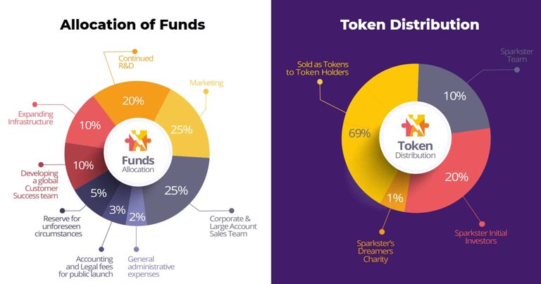 Sparkster-Allocation-of-Funds-Token-Distribution.jpg