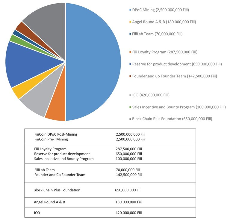 FiiiCoin allocation .jpg