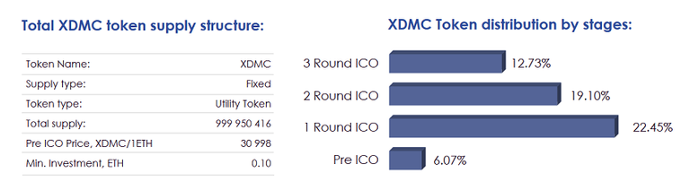 XDMC Token Supply.png