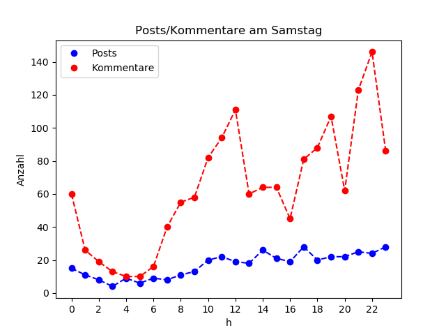 dia_Samstag