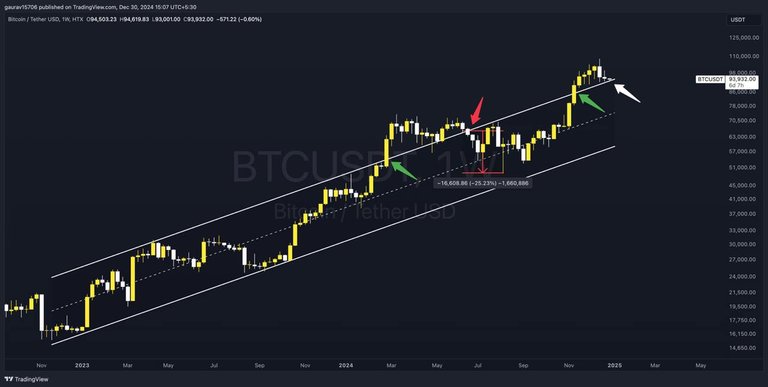 Current situation of crypto market✍️