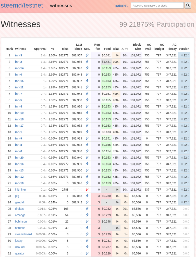 testnet_steemd_witnesses.png