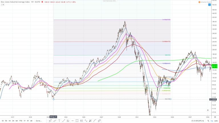 Dow jones pinball slingshot 1929 impulse to 1929 Logarithmic chart.jpg