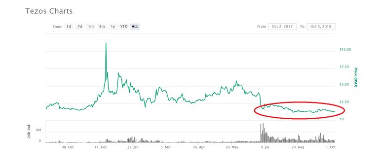 Tezos  XTZ  price, charts, market cap, and other metrics   CoinMarketCap.png