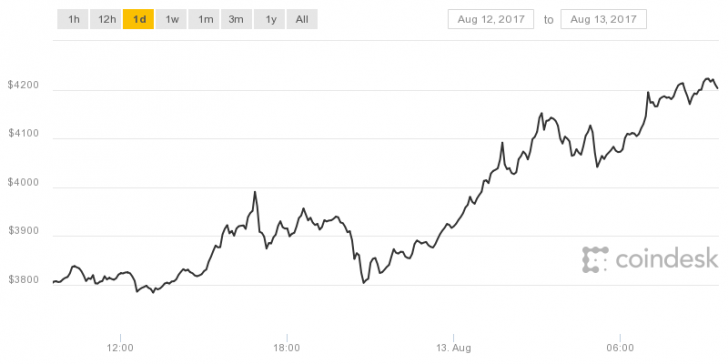 coindesk-bpi-chart-1-728x364.png