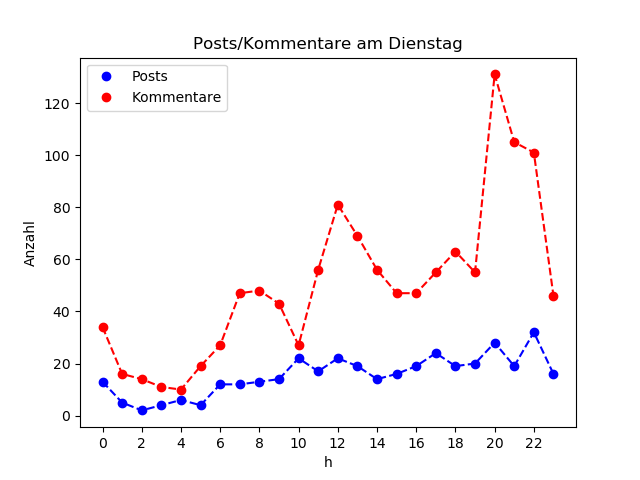 dia_Dienstag