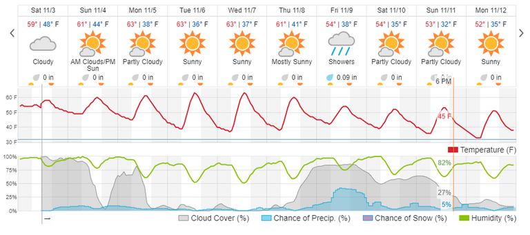 krakow weather wu F 2018-11-03.PNG