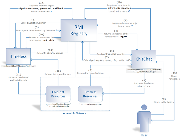 RMI Authentication.png