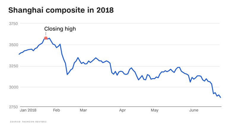 180625152341-shanghai-composite-2018-chart-780x439.jpg