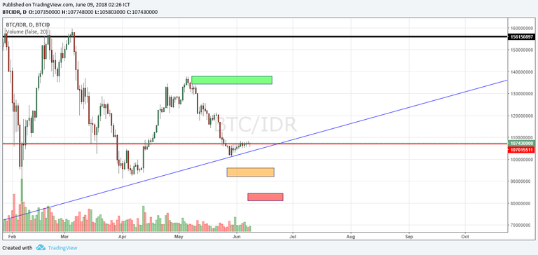 03 BTC daily levels.png