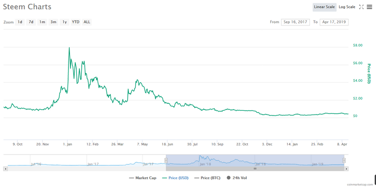 Screenshot_2019-04-17 Steem (STEEM) price, charts, market cap, and other metrics CoinMarketCap.png