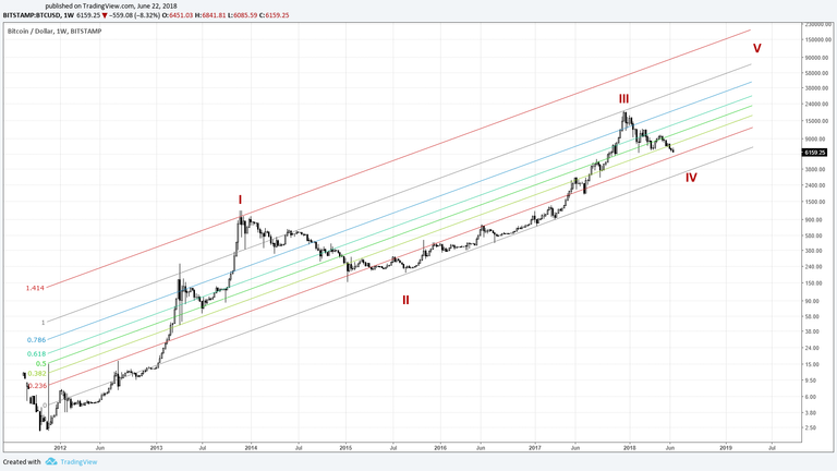 2018.06.25 Chart 5 Full cycle fibonacci.png