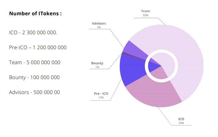 INVOLVE Token Distribution.jpg