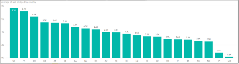 Average usd pledged by country1.PNG