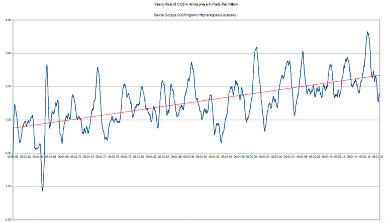 CO2 Rise Weekly.PNG