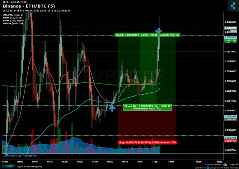 Scalping Ethereum - 5 Trades Money Machine!