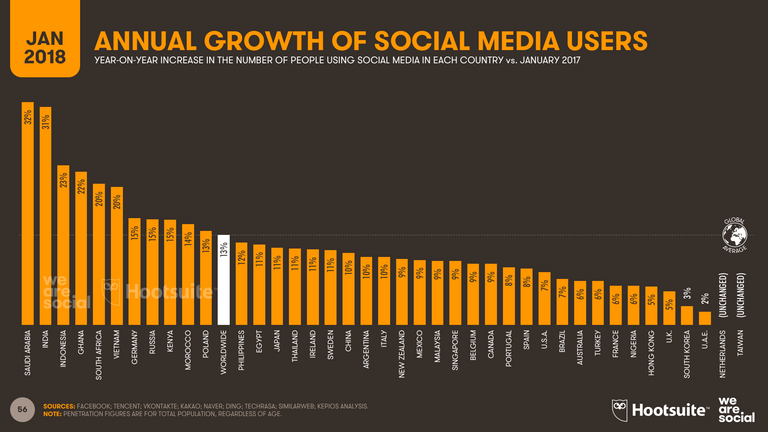 4-DIGITAL-IN-2018-008-GROWTH-IN-SOCIAL-MEDIA-USERS-V1.00.png