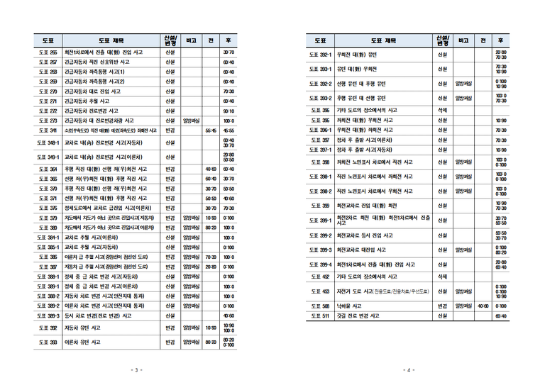 2019년 과실비율 인정기준 주요 개정 내용002.png