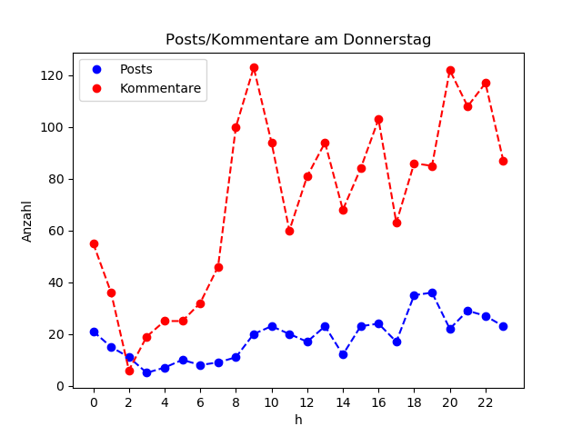 dia_Donnerstag