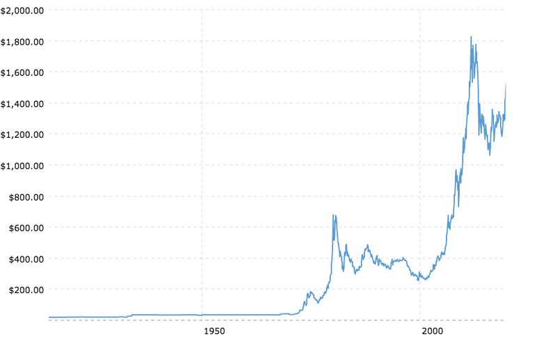 historical-gold-prices-100-year-chart-2019-09-02-macrotrends.png