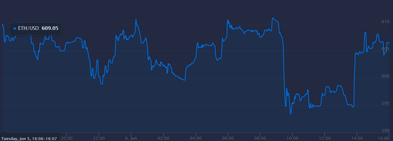 past 24 hours ethereum price june 6 2018.PNG