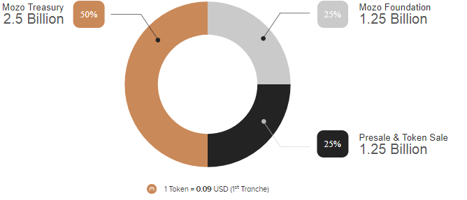 Mozo token dist.PNG