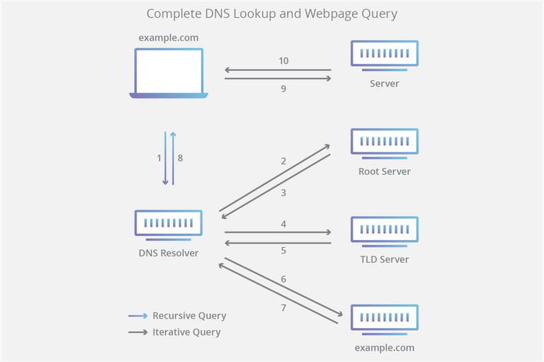 dns-lookup-diagram.png