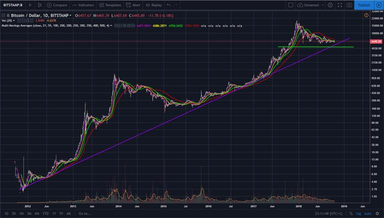 BTC 6 year trendline.png