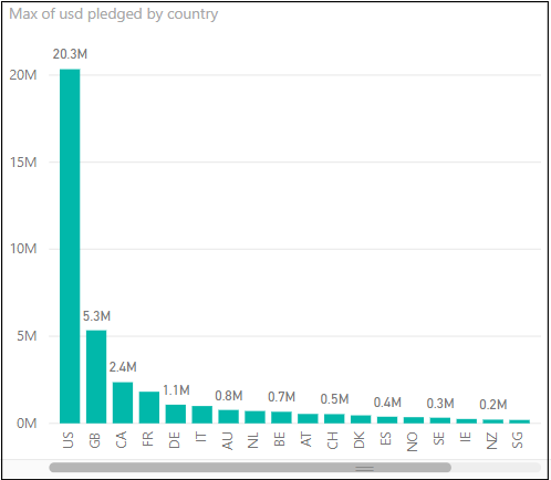 Max usd pledged by country.PNG