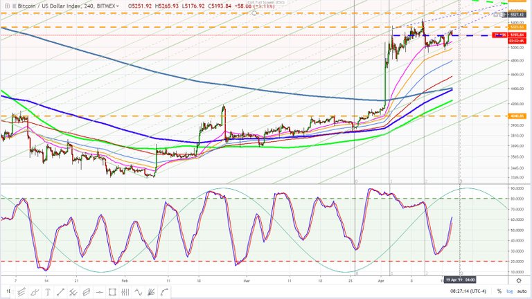 Bitcoin April 17, 2019 head and shoulders Hour chart 4 hour cycle chart.jpg