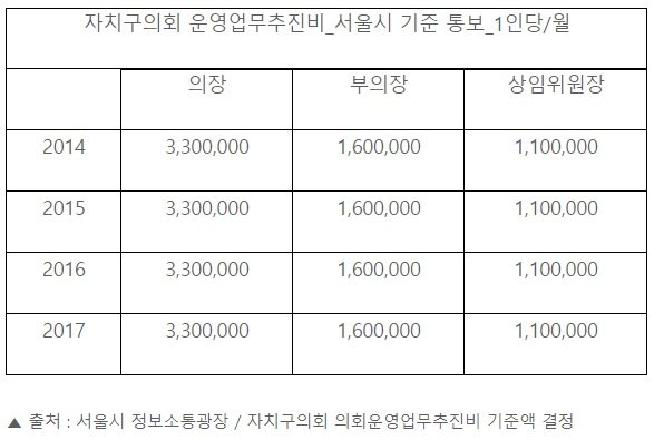 자치구 운영업무추진비(서울시).jpg