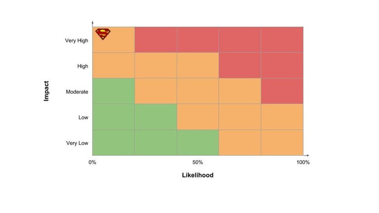 Risk assessment Superman.jpg